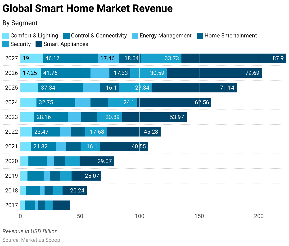 Smart Home Statistics 