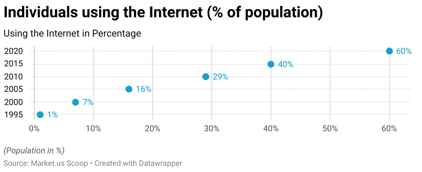 Internet Usage Statistics and Facts (2026)