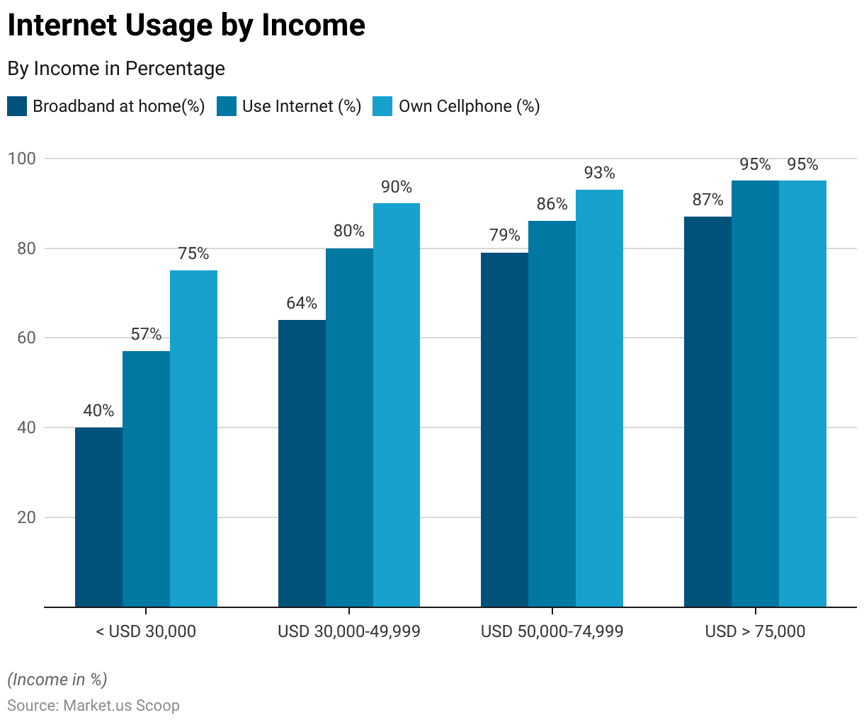 Internet Usage Statistics