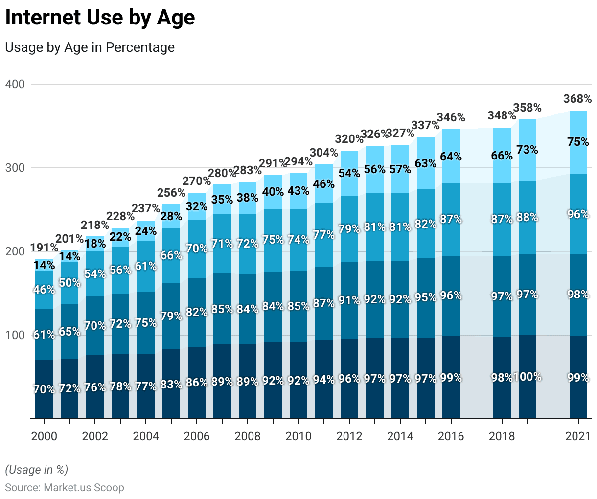 Internet Usage Statistics