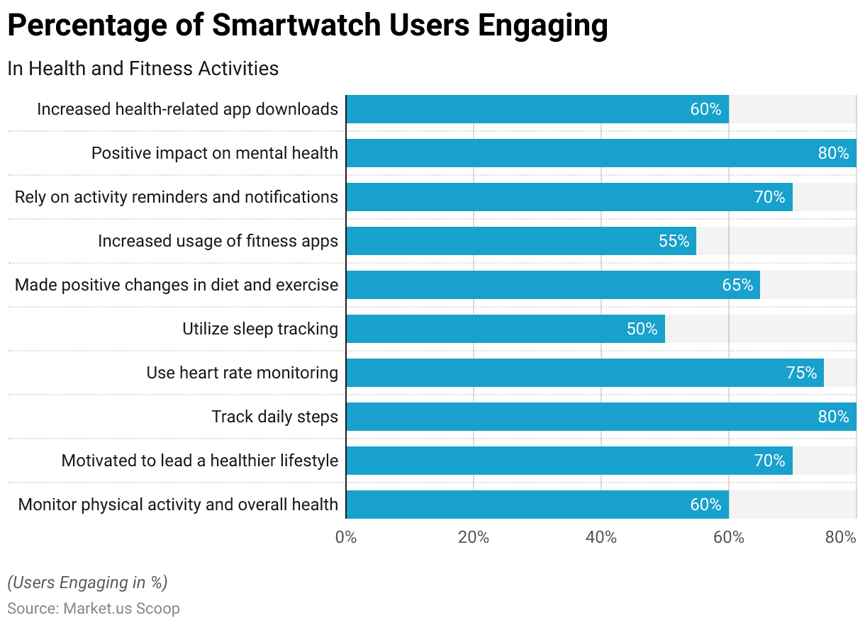 Smartwatch Statistics