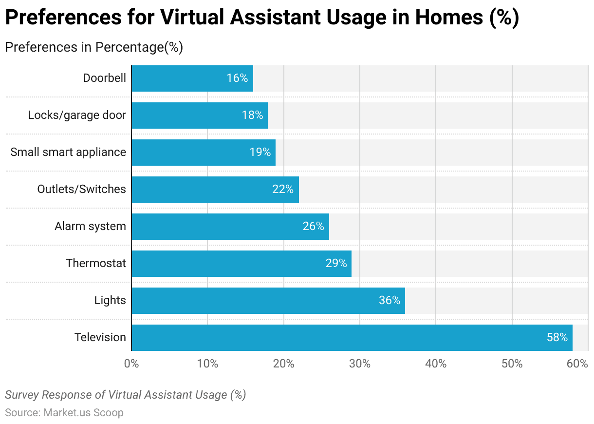 Virtual Assistant Statistics