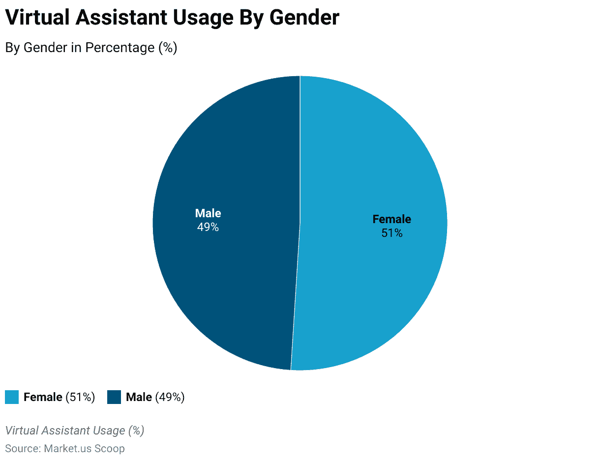 Virtual Assistant Statistics