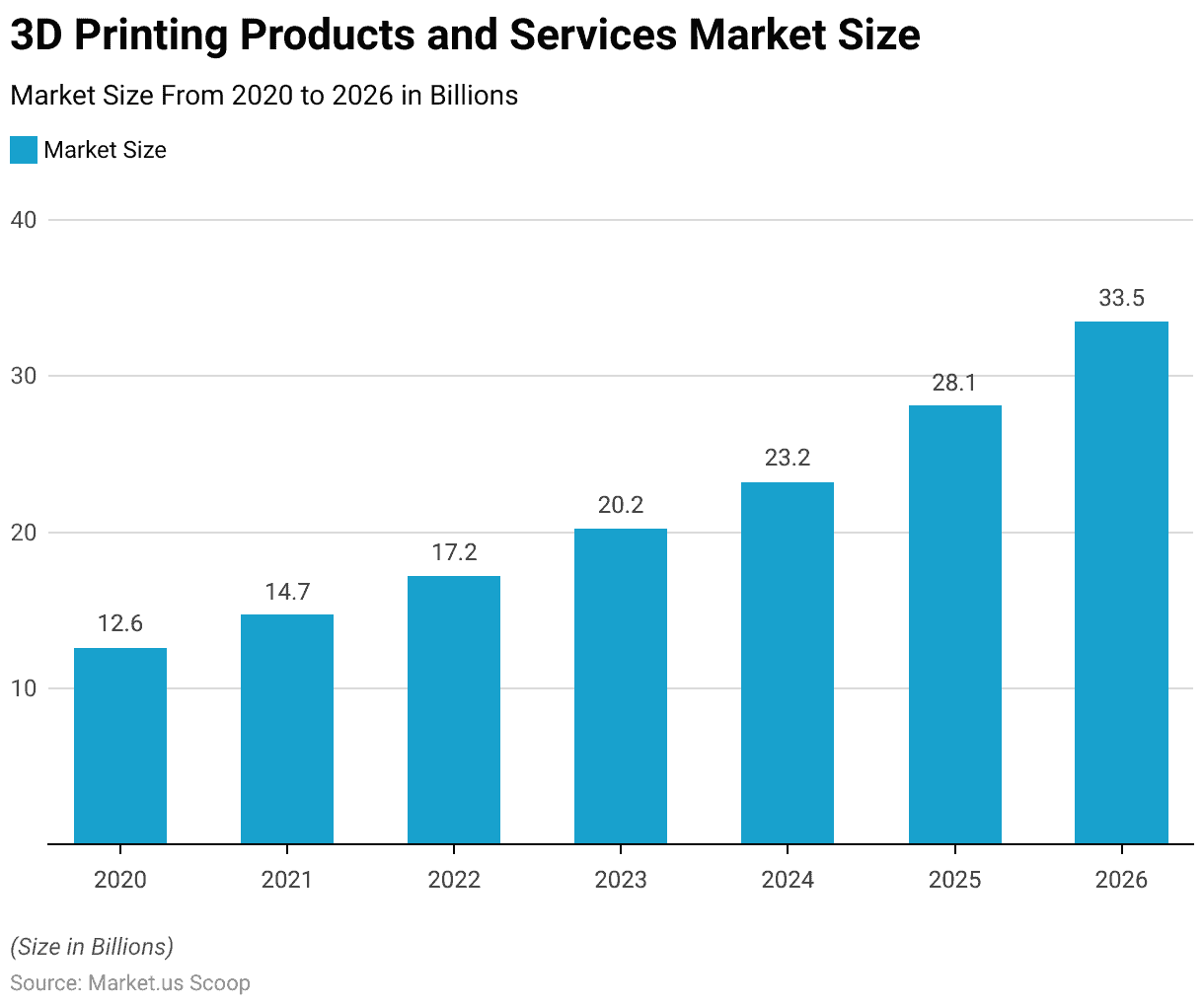 3d printing