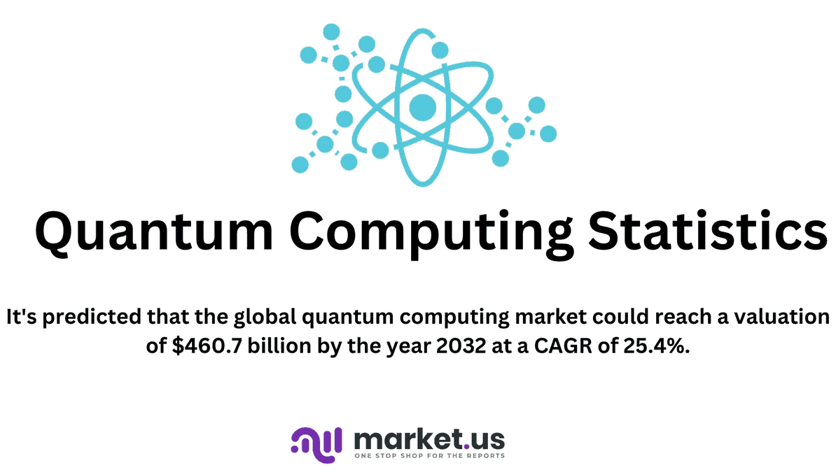 Quantum Computing Statistics