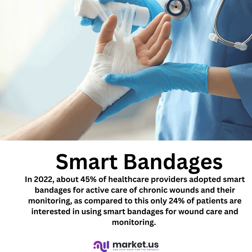 Smart Bandages Statistics