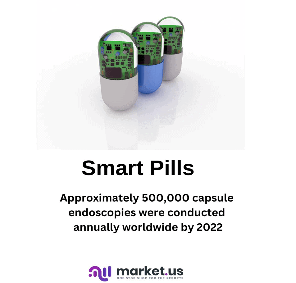 Smart Pills Statistics