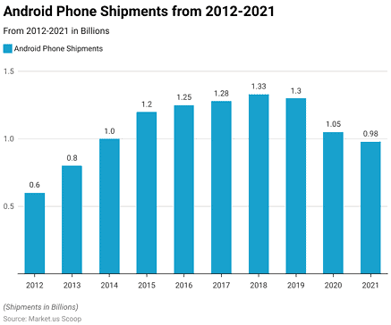 Android Phone Statistics and Facts (2026)