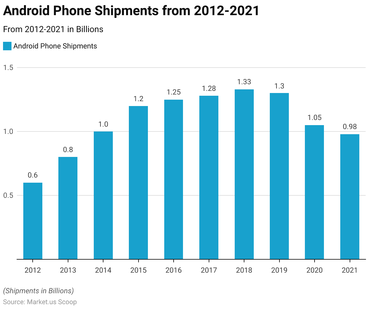 Android Phones Statistics