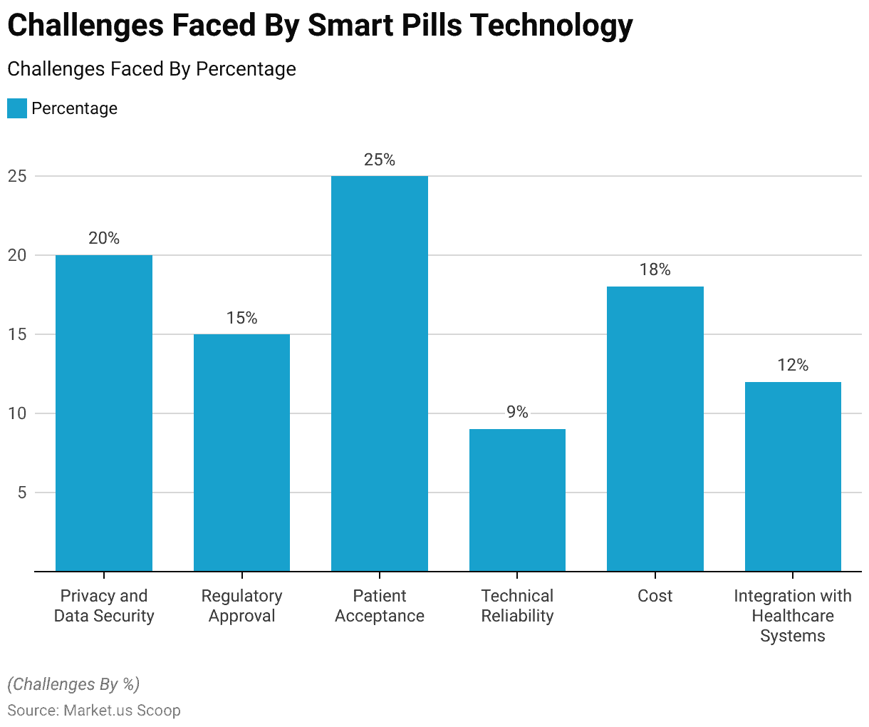 Smart Pills Statistics