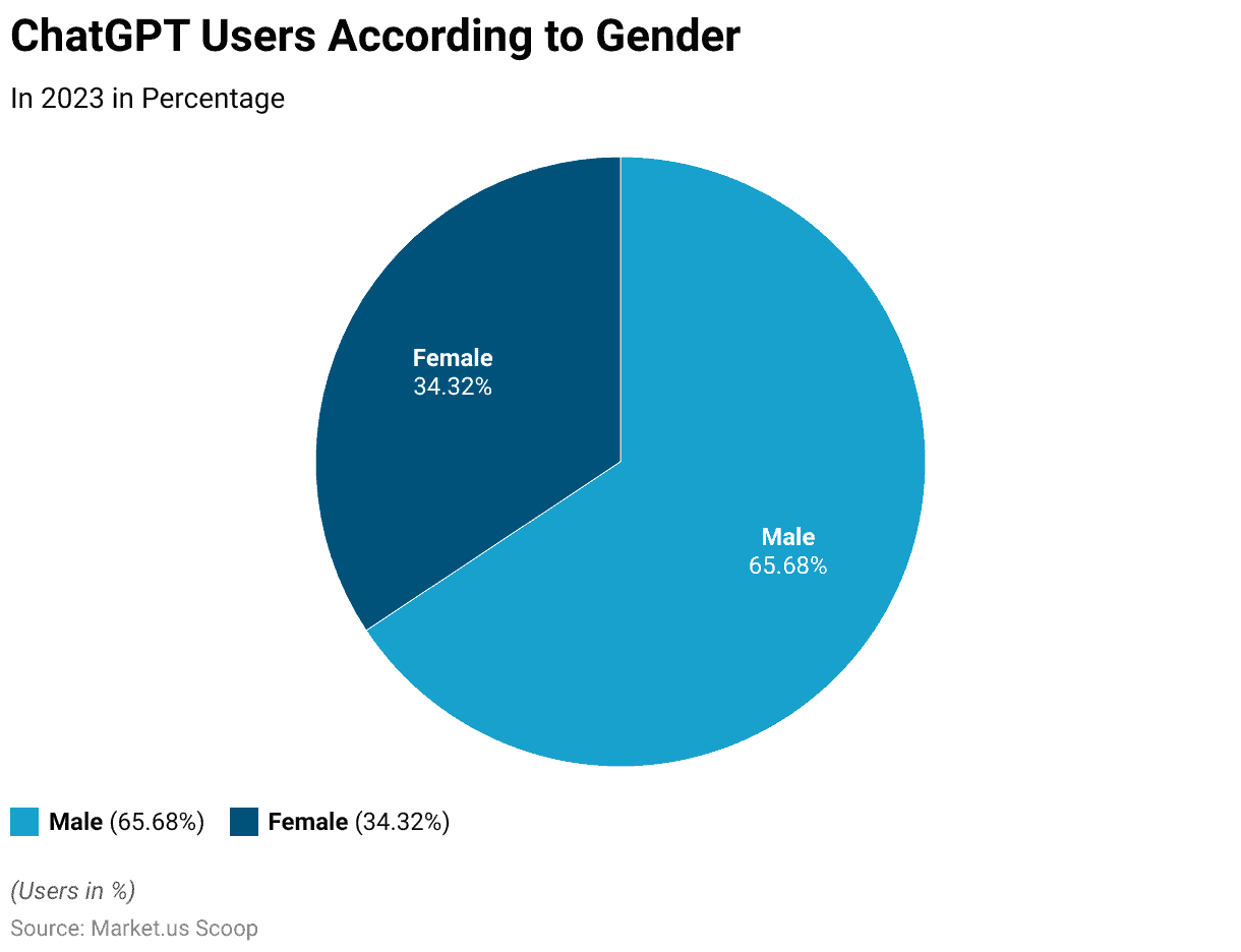 ChatGPT Statistics