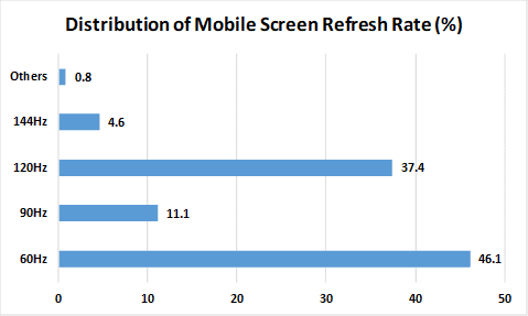 Android Phones Statistics