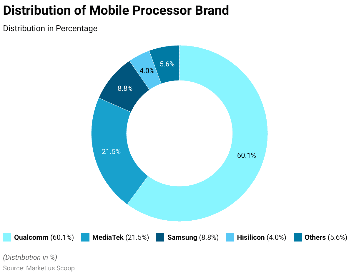 Android Phones Statistics