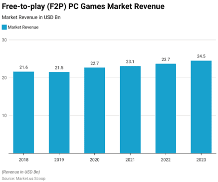 Gaming Statistics And Facts 2026 Free To Play F2p Pc Games Market Revenue 437x365 