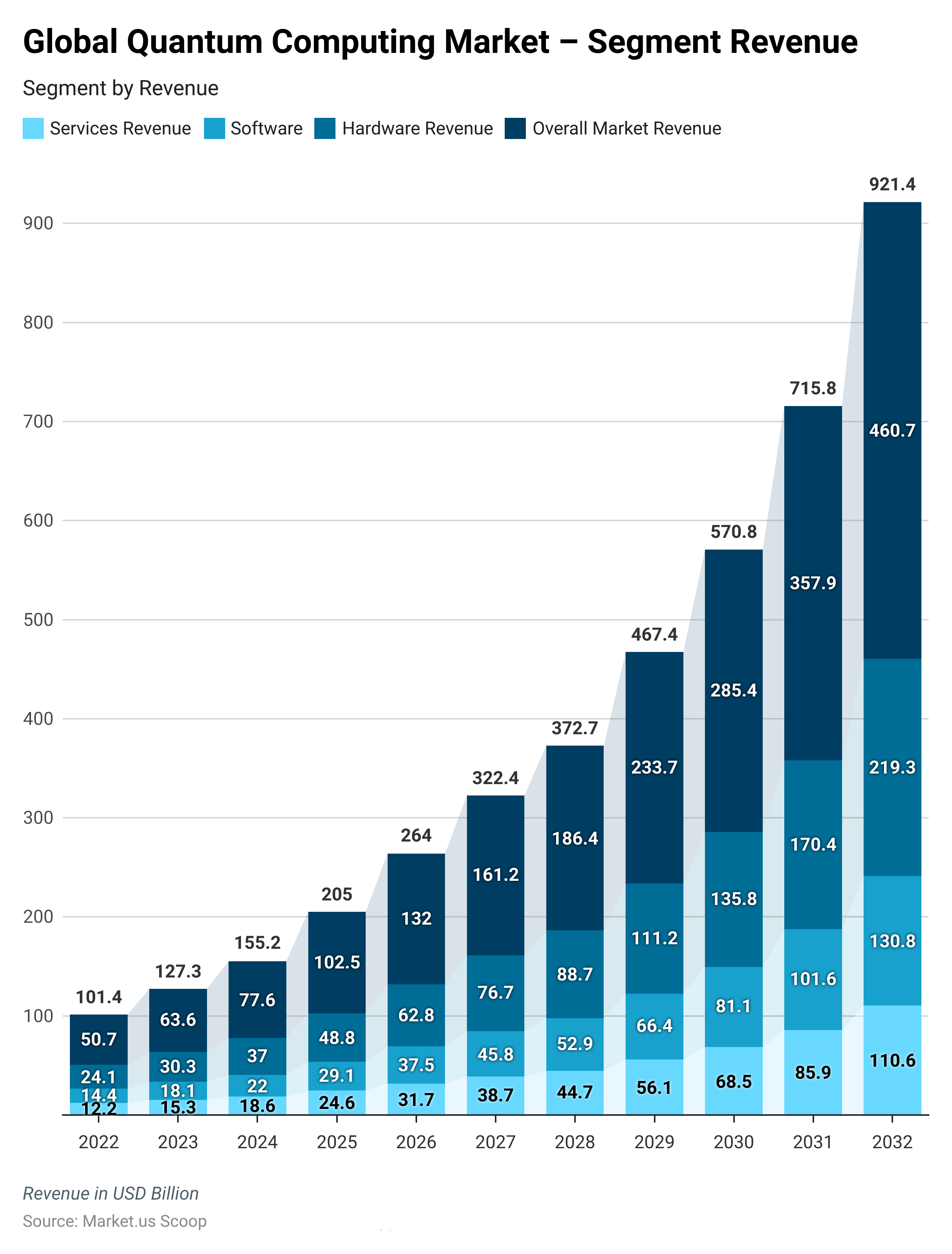 Quantum Computing Statistics