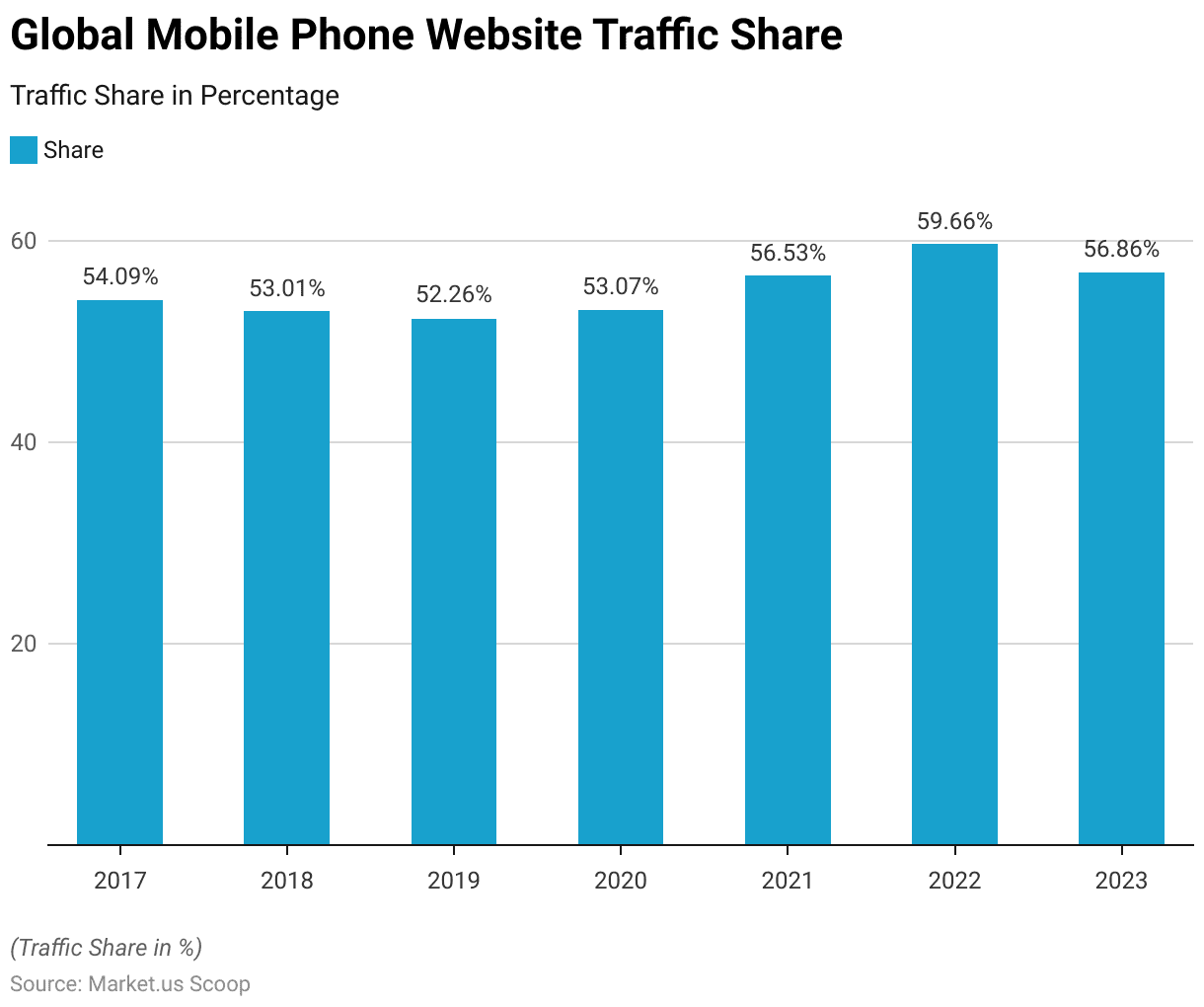 Mobile Internet Usage