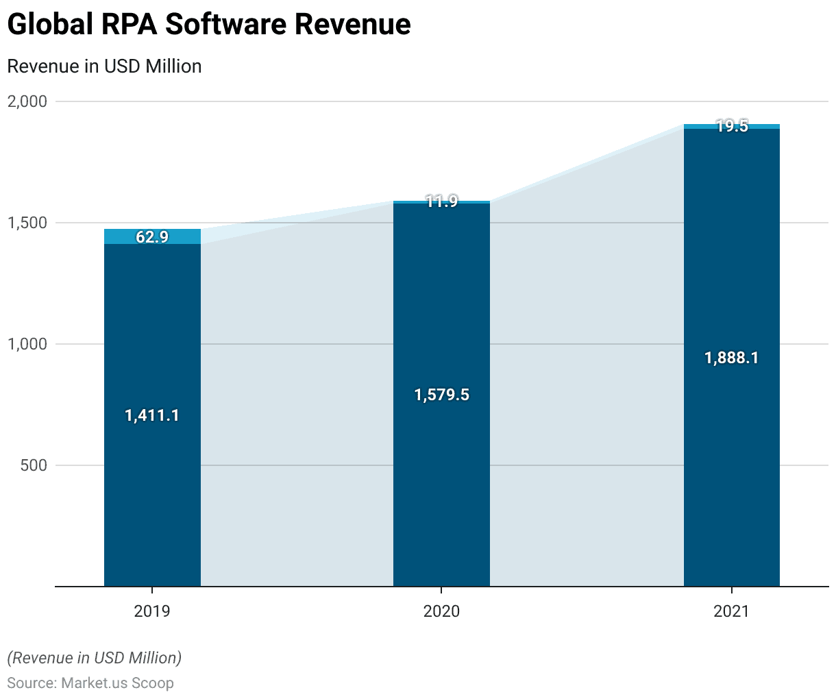 Robotic Process Automation