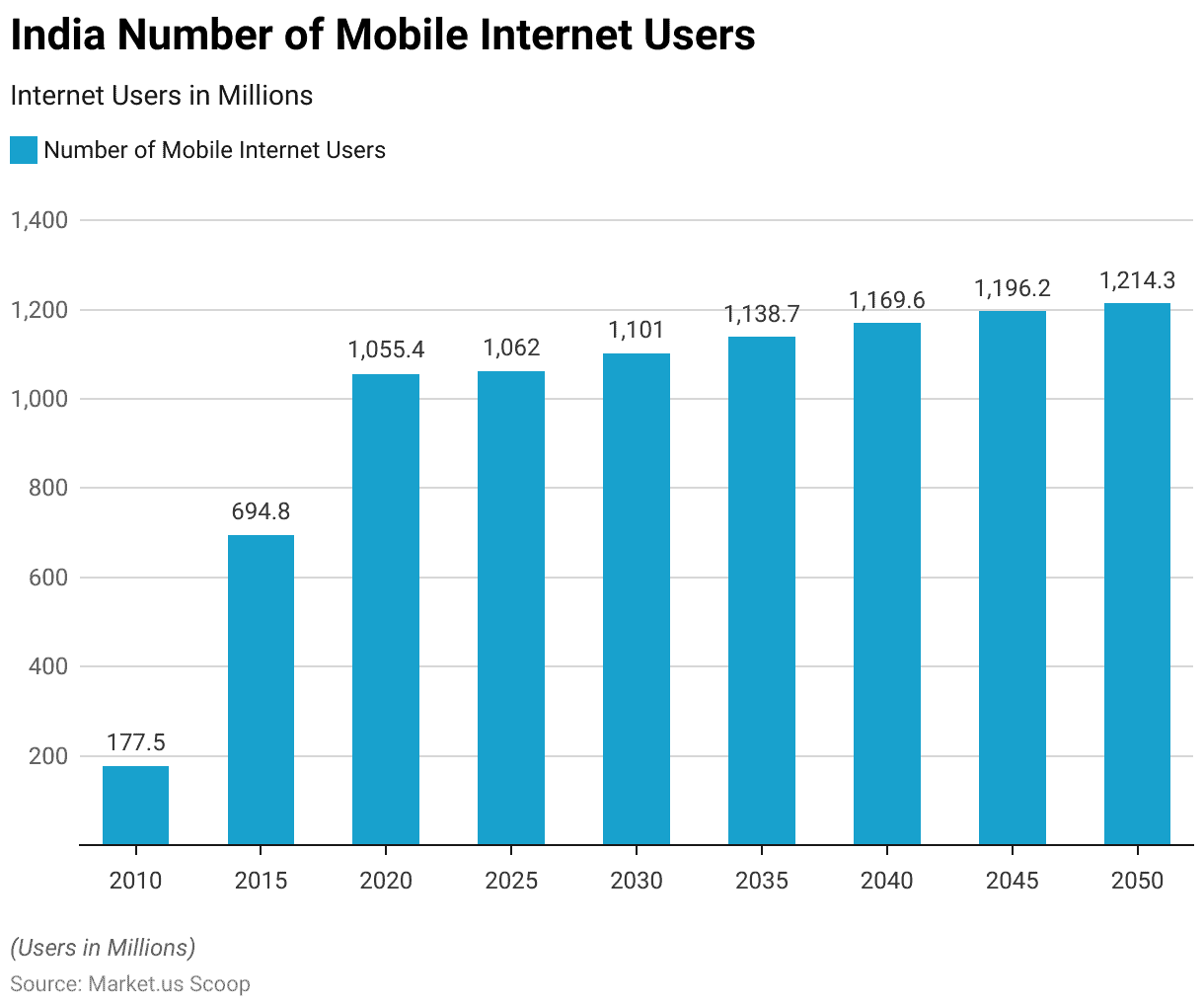 Mobile Internet Usage Statistics