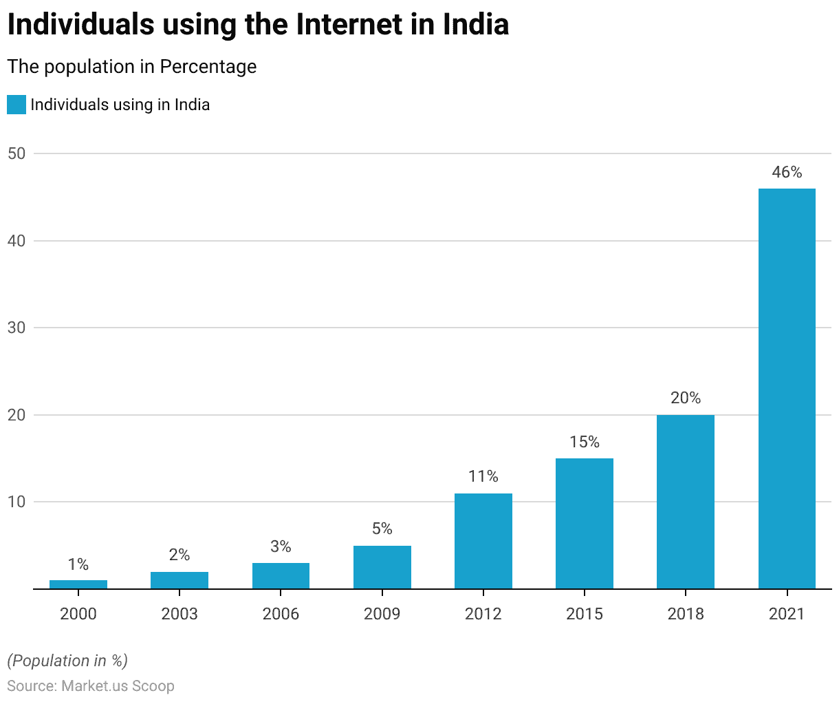 Internet Privacy Statistics