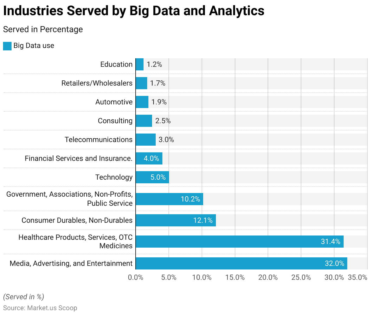 Big Data Statistics