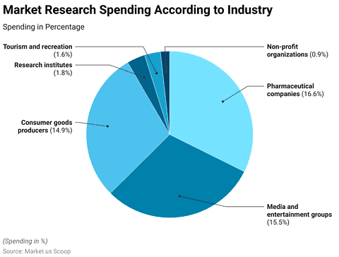 Market Research Industry Statistics And Facts 2026 
