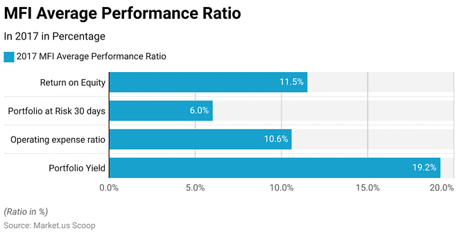 Microfinance Performance Images Microfinance Statistics and Facts (2026)