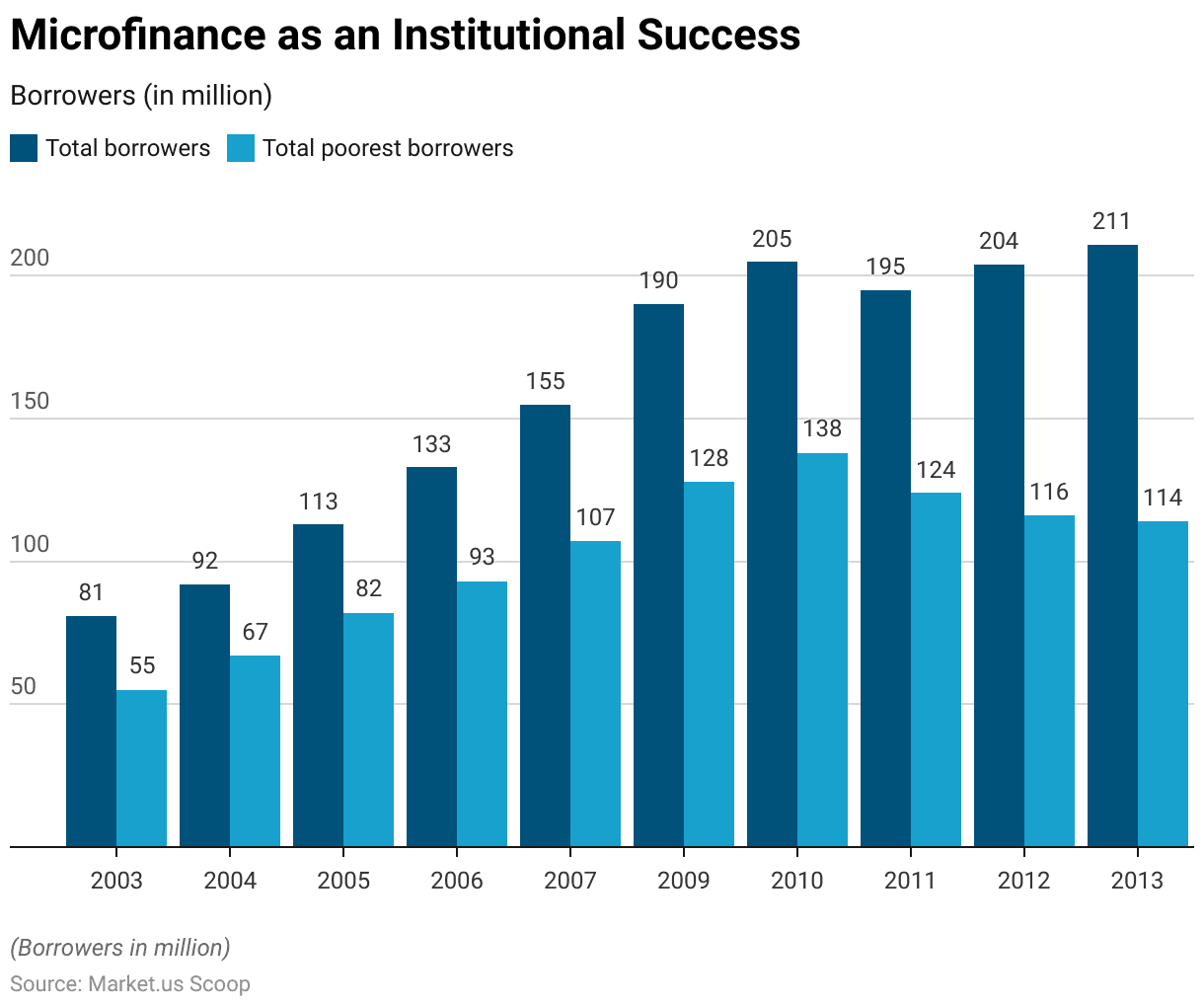 Microfinance Statistics