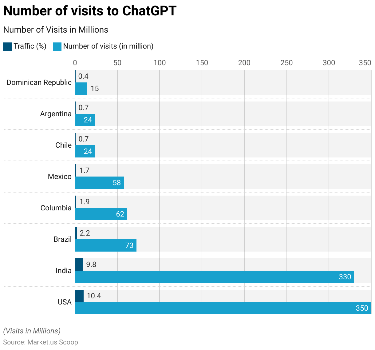 ChatGPT Statistics