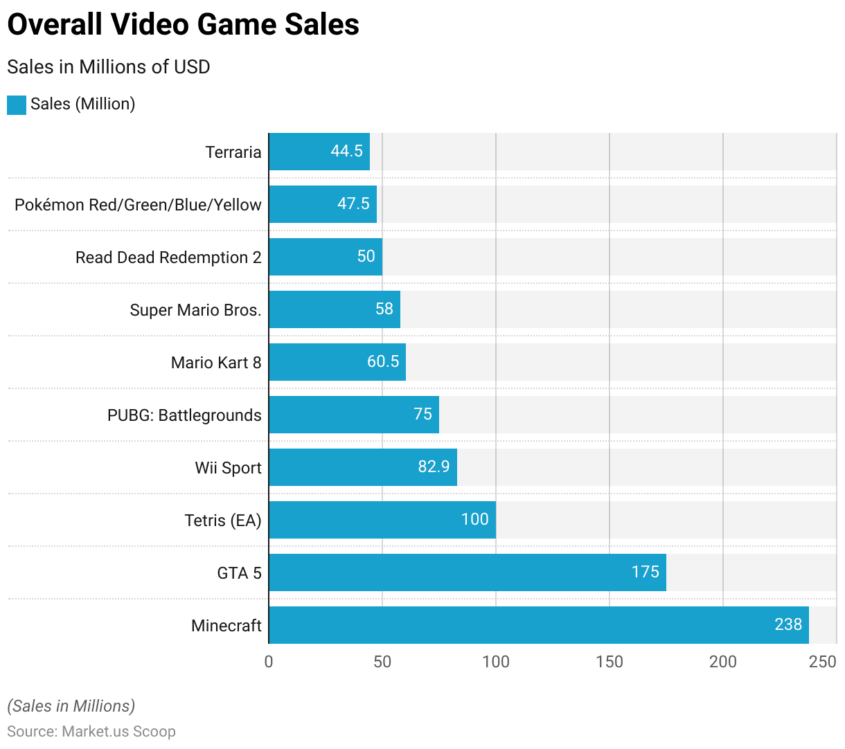 best-selling video games