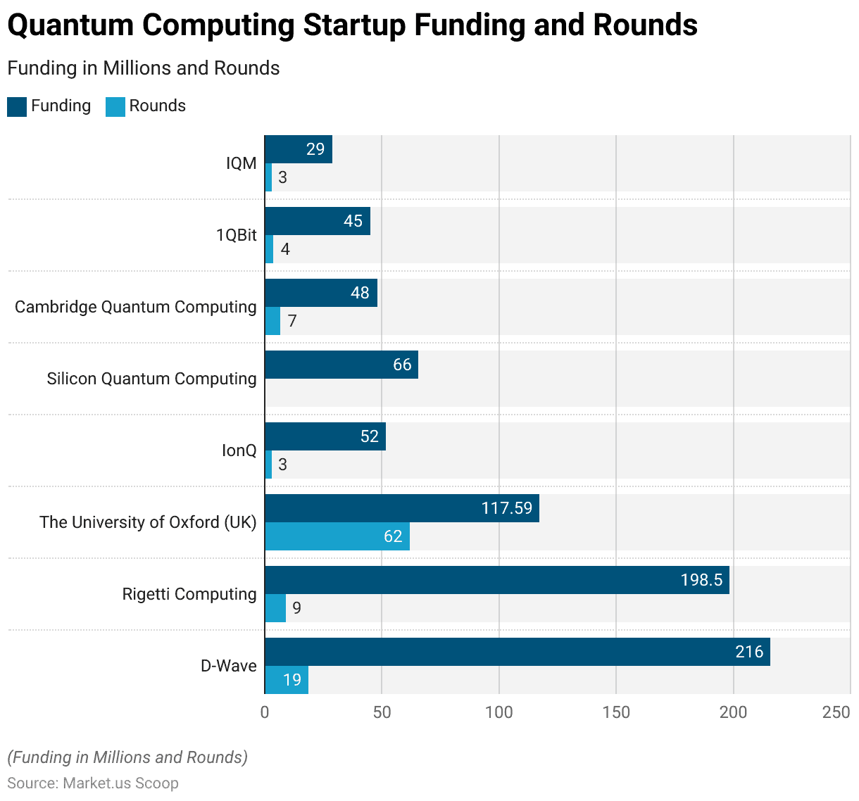 Quantum Computing Statistics