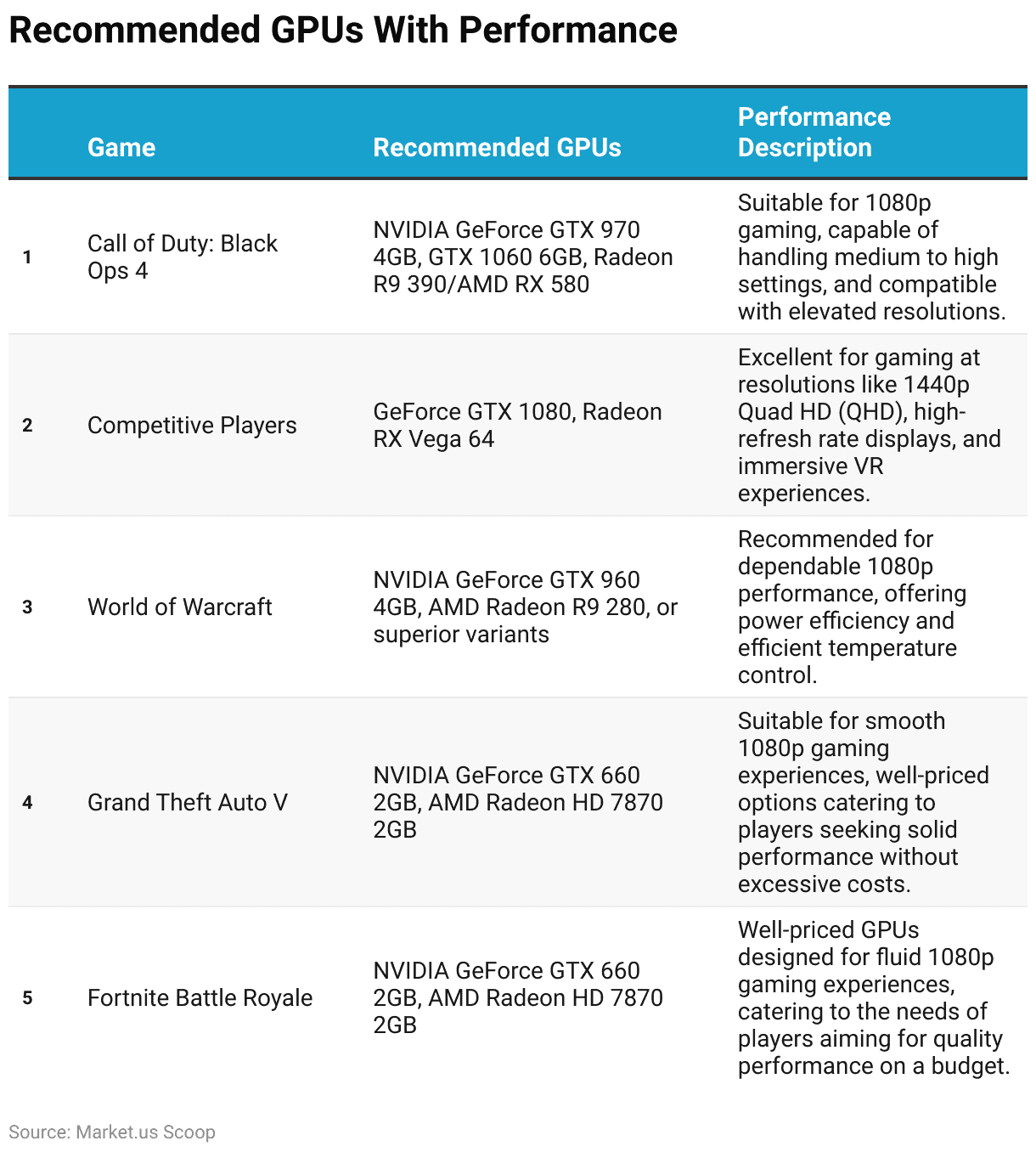 Graphics Processing Units Statistics