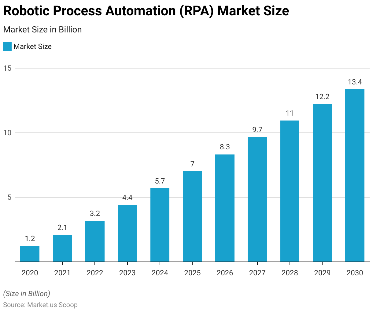 Robotic Process Automation