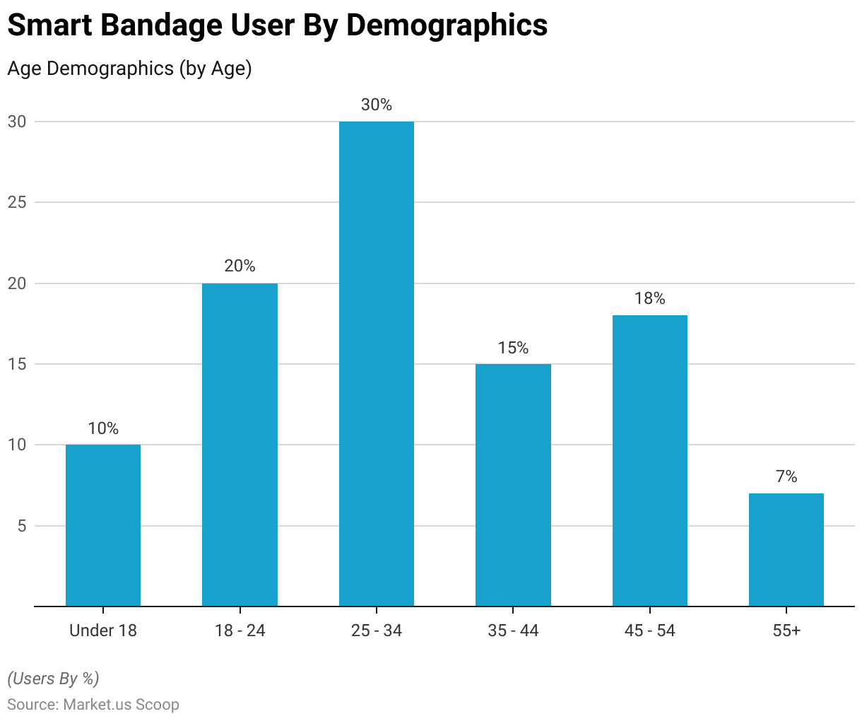 Smart Bandages Statistics