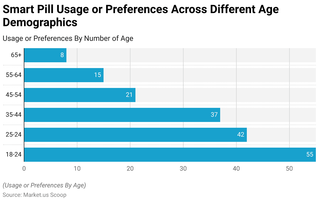 Smart Pills Statistics