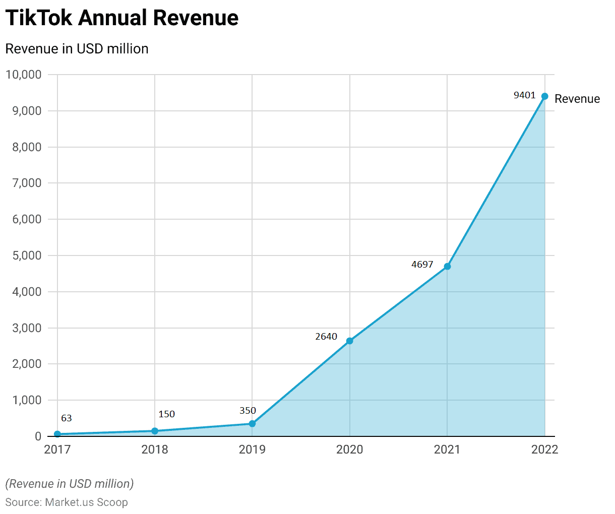 TikTok Statistics