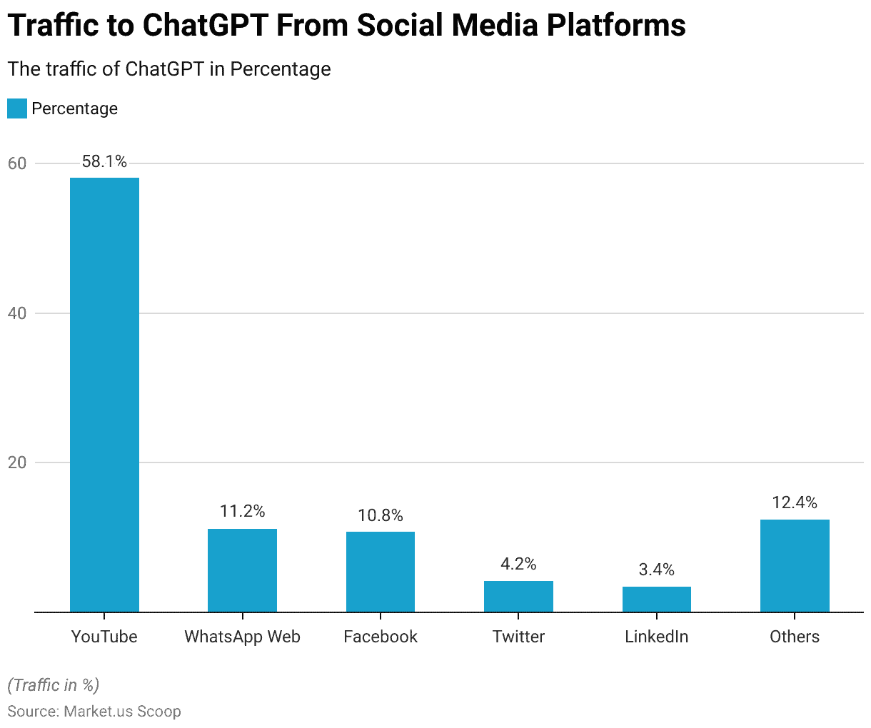 ChatGPT Statistics