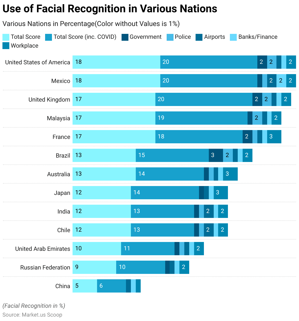 Facial Recognition Statistics