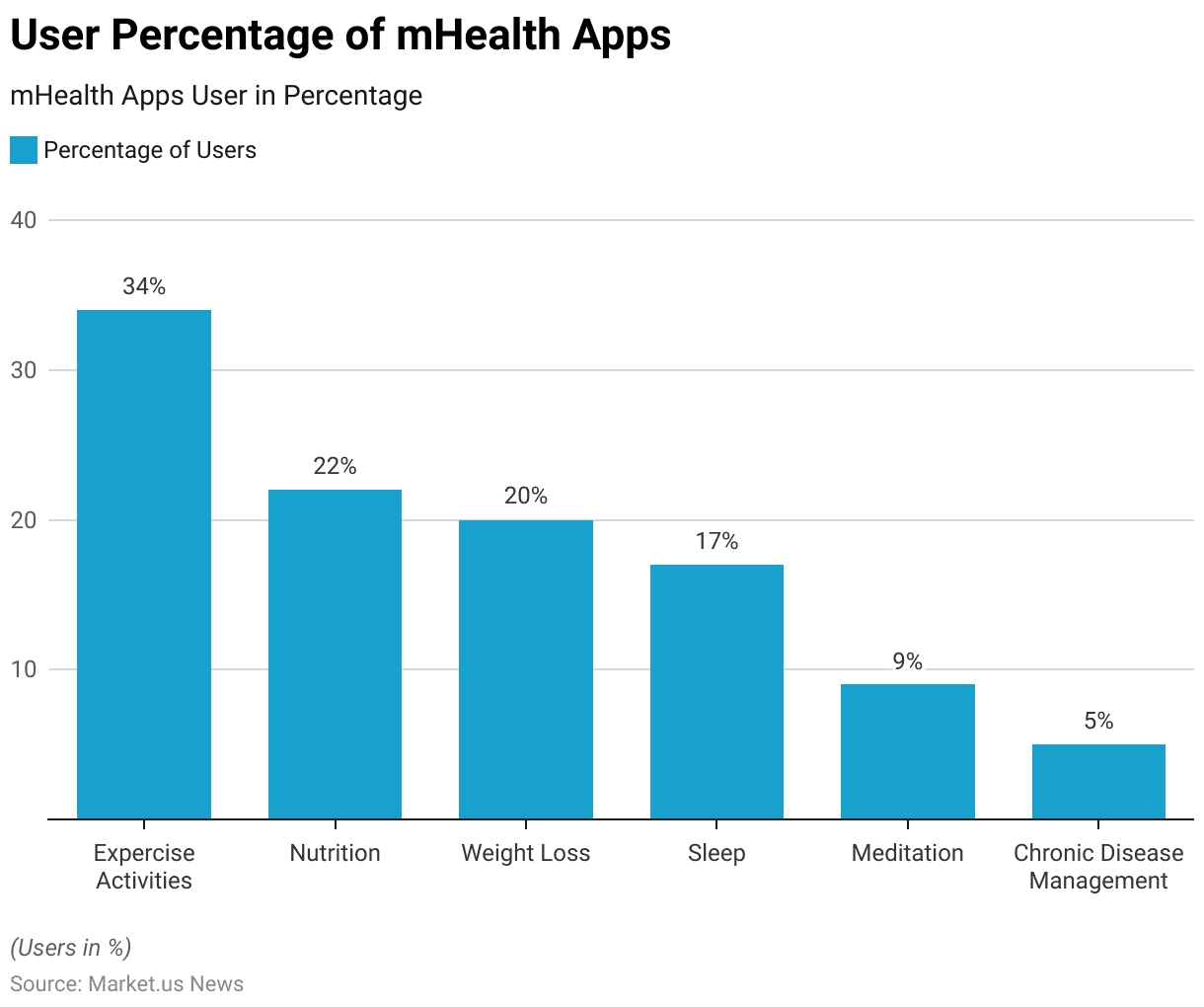 mHealth Apps Statistics