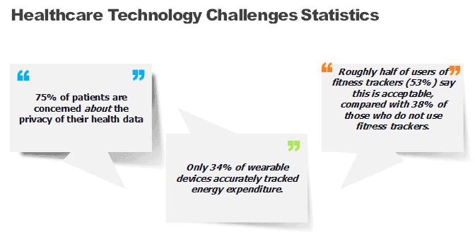 Wearable Healthcare Technology Statistics