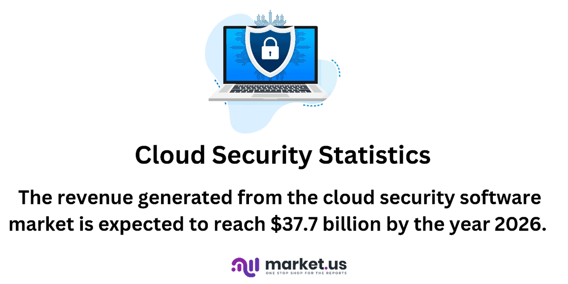 Cloud Security Statistics