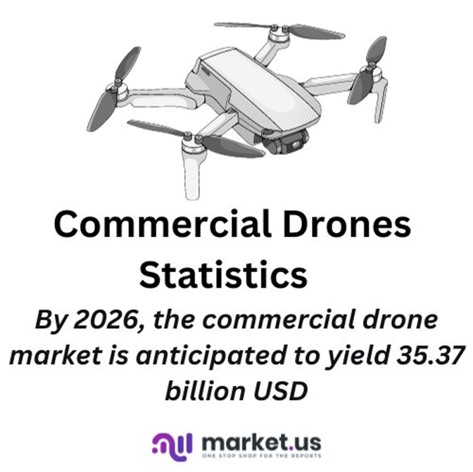 Commercial Drones Statistics