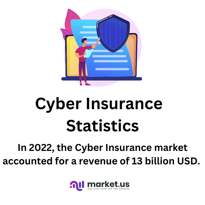 Cybersecurity Insurance Statistics