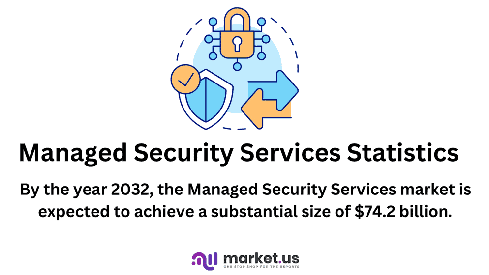 Managed Security Services Statistics