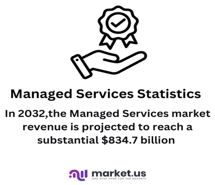 Managed Services Statistics