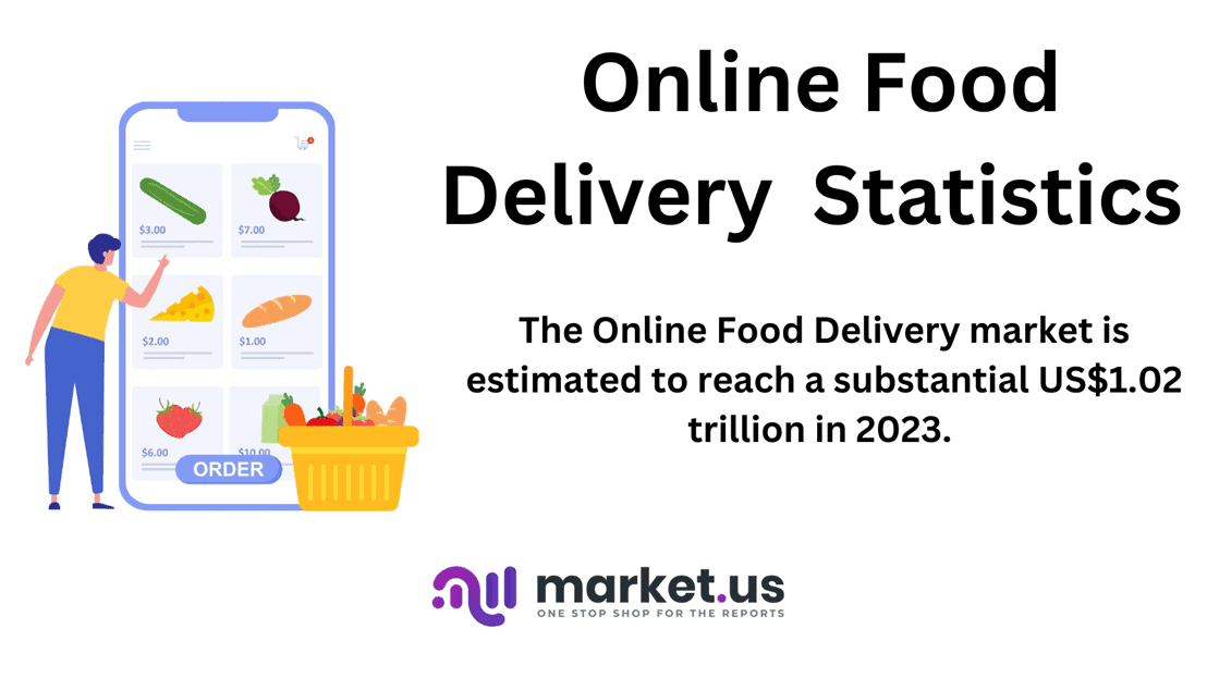 Online Food Delivery Statistics