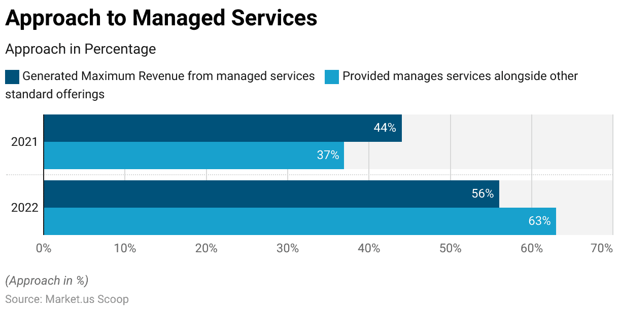 Managed Services Statistics