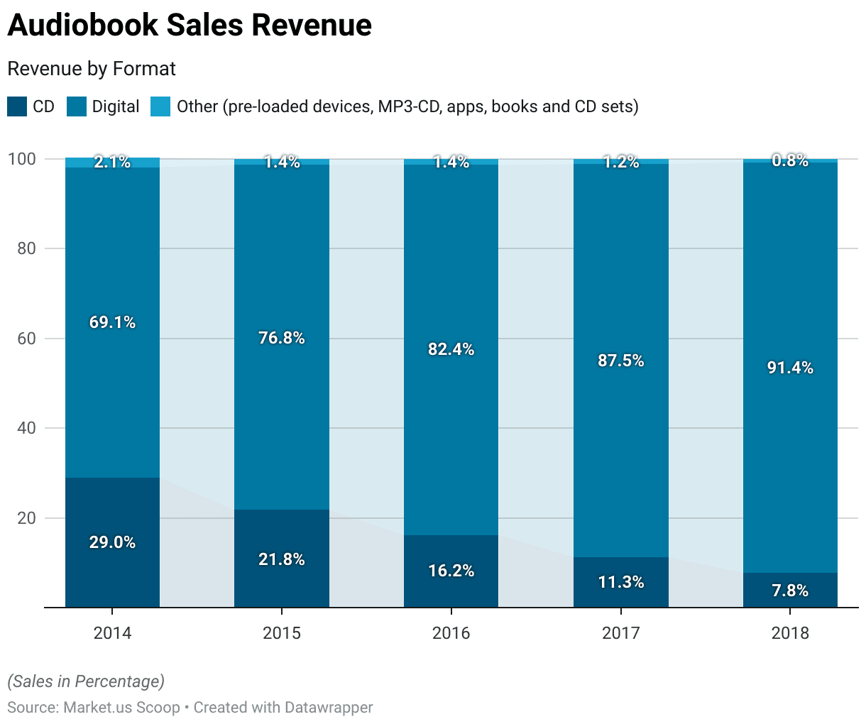 Audiobooks Statistics