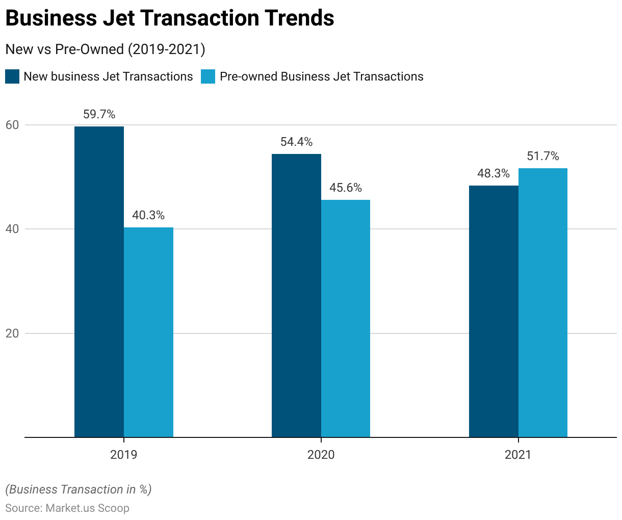 Business Jet Statistics