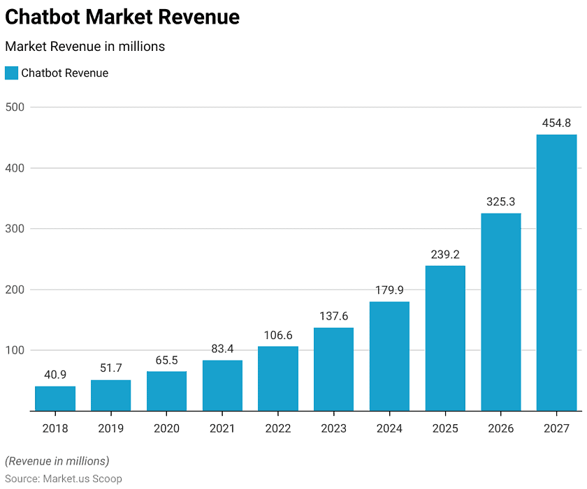 Chatbot Statistics and Facts (2026)