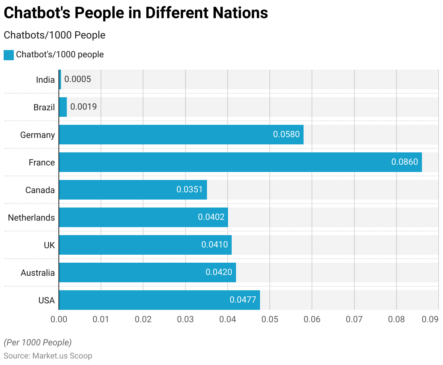 Chatbot Statistics and Facts (2026)